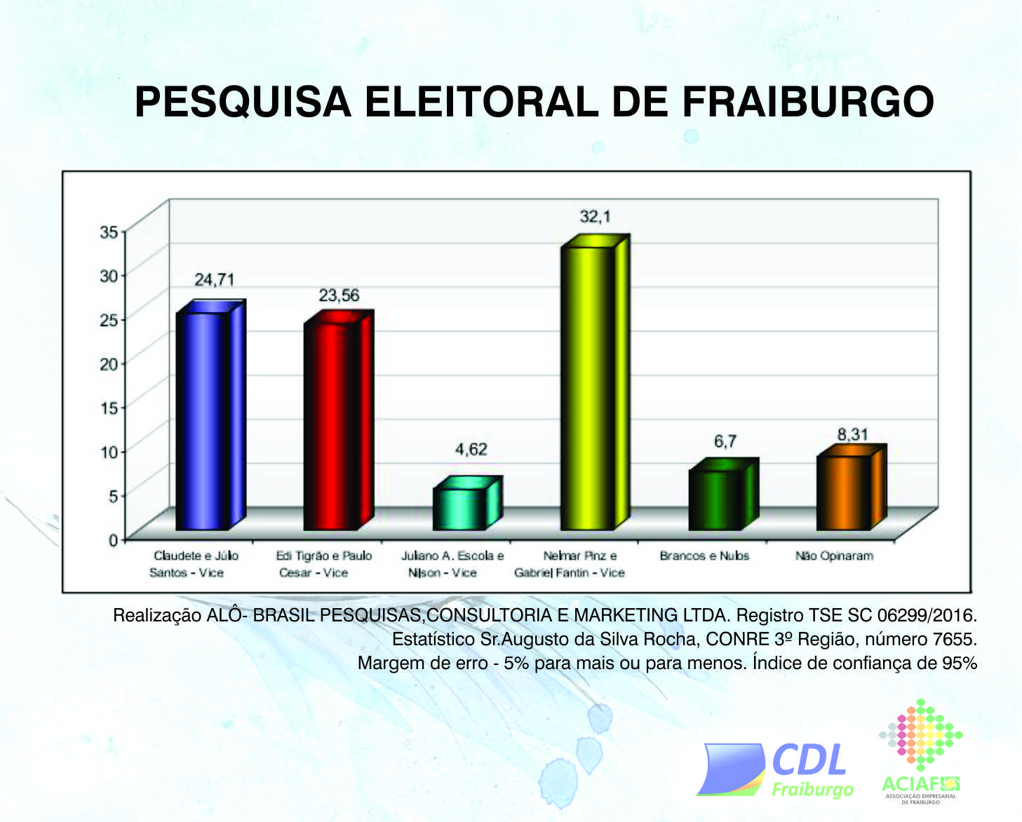 Entidades divulgam resultado de Pesquisa Eleitoral em Fraiburgo