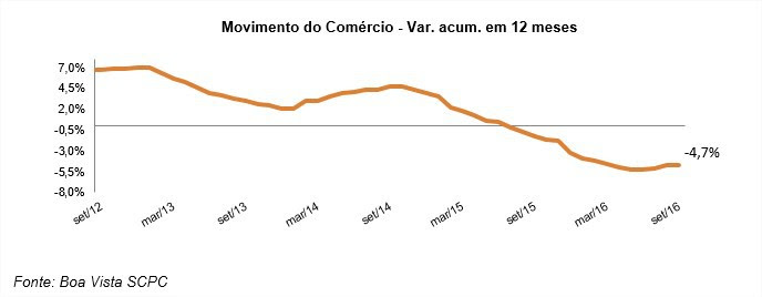Até setembro, Movimento do Comércio caiu 4,7% em 12 meses, diz Boa Vista SCPC/FACISC