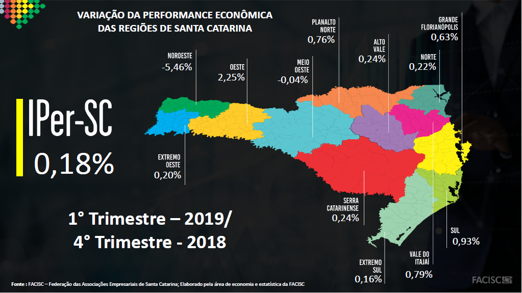 Facisc divulga Iper/SC e aponta sinal de alerta para economia catarinense