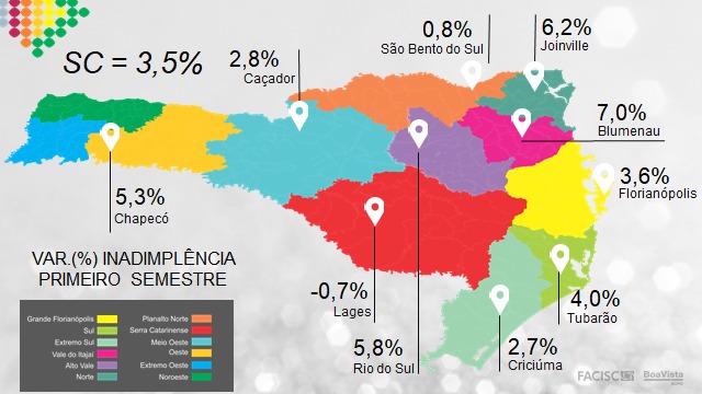 Santa Catarina registra alta de 3,5% na inadimplência, aponta FACISC e Boa Vista