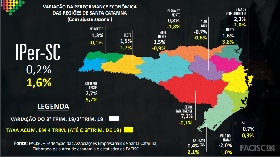 Iper revela que economia cresceu em Santa Catarina