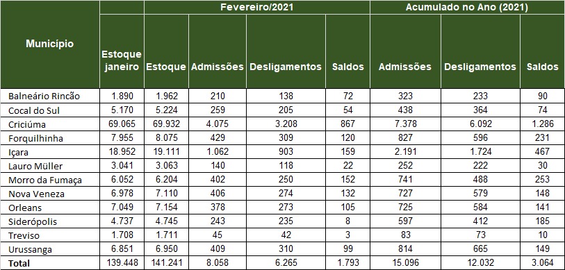 Saldo de empregos de fevereiro supera o de janeiro na Região Carbonífera