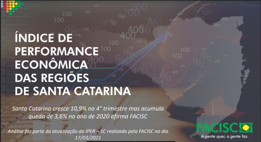 Santa Catarina cresce 10,9% no 4° trimestre mas acumula queda de 3,6% no ano de 2020 afirma FACISC