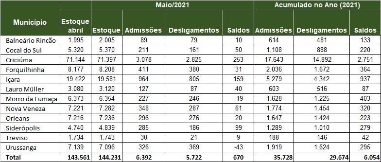 Região acumula mais de 6 mil novos empregos no ano