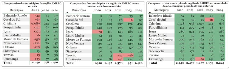 Comparativo dos munícipios da Amrec