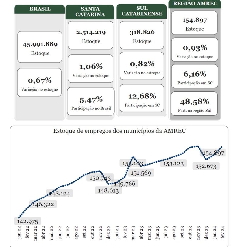 Estoque de empregos