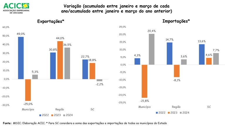 Exportação e Importação