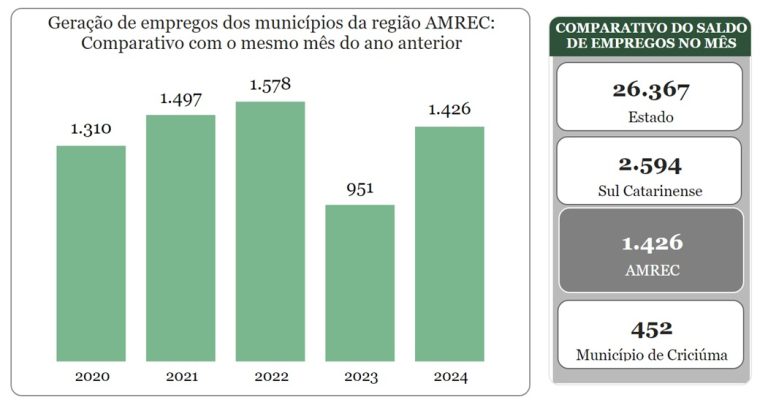 Geração de empregos Amrec