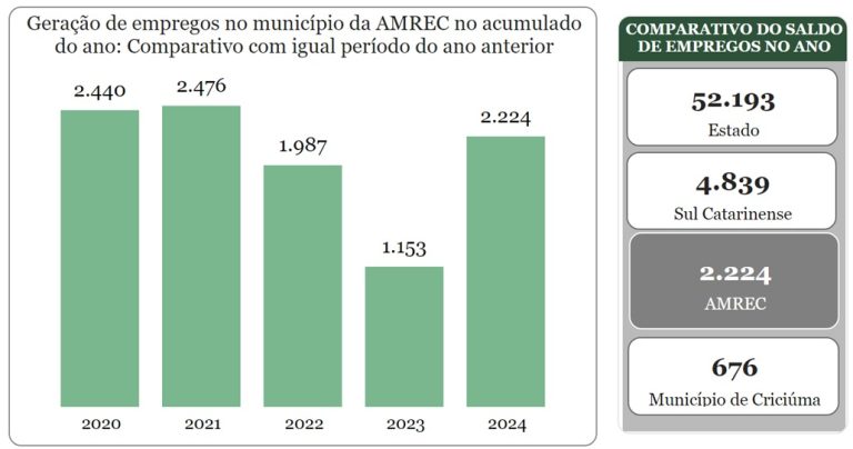 Geração de empregos Amrec acumulado do ano