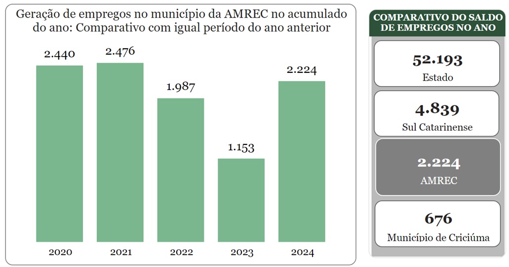 Empregos formais: região tem o melhor saldo mensal desde fevereiro de 2022