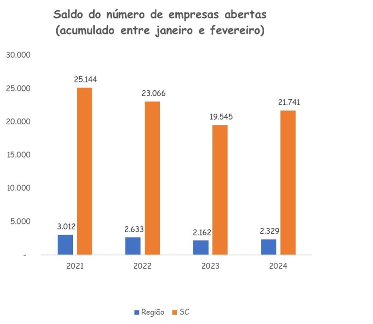 Saldo do número de empresas abertas