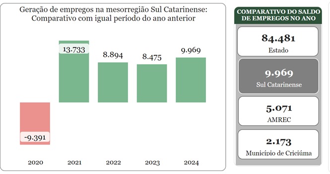 Geração de empregos mesorregião Sul Geração de empregos mesorregião Sul