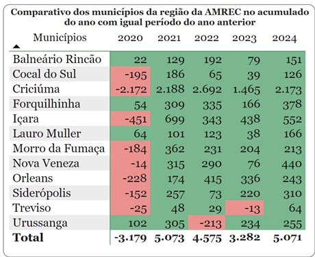 comparativo munícipios da Amrec comparativo munícipios da Amrec
