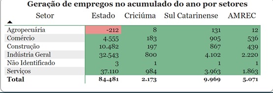 geração de emprefos acumulado do ano por setores geração de emprefos acumulado do ano por setores