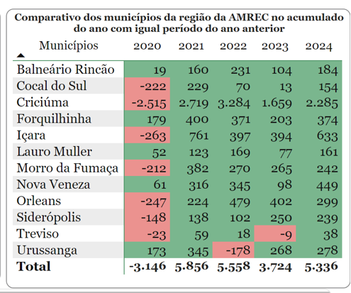 Caged - primeiro semestre de 2024 - Amrec acumulado do ano Caged - primeiro semestre de 2024 - Amrec acumulado do ano