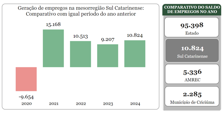 Caged - primeiro semestre de 2024 - Sul acumulado do ano Caged - primeiro semestre de 2024 - Sul acumulado do ano