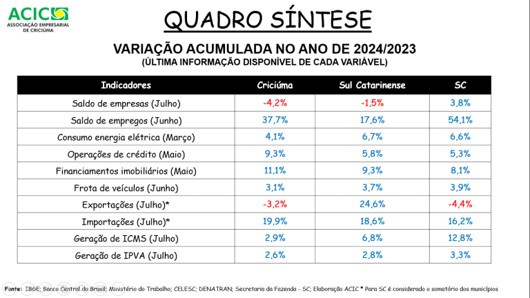 Quadro síntese - agosto de 2024
