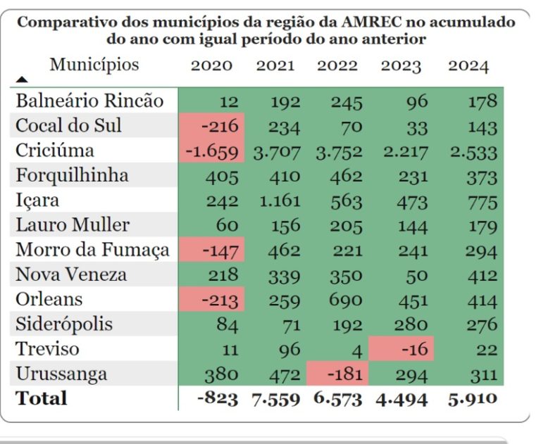 Caged - acumulado do ano - Amrec por município Caged - acumulado do ano - Amrec por município