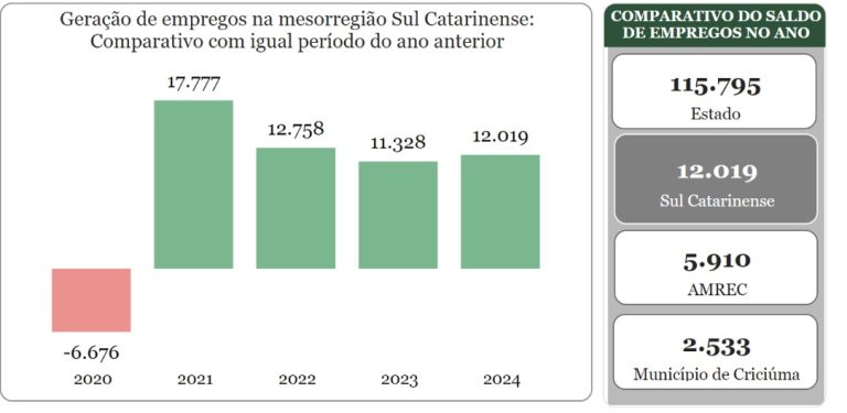 Caged - acumulado do ano - Sul do Estado Caged - acumulado do ano - Sul do Estado