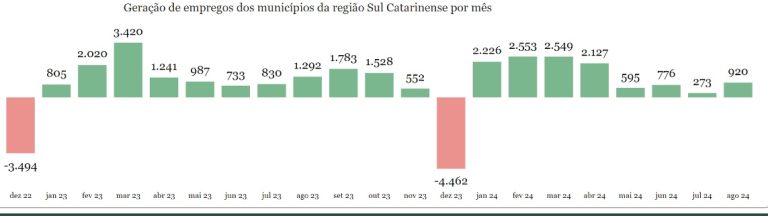 Caged - mês a mês - Sul do Estado Caged - mês a mês - Sul do Estado