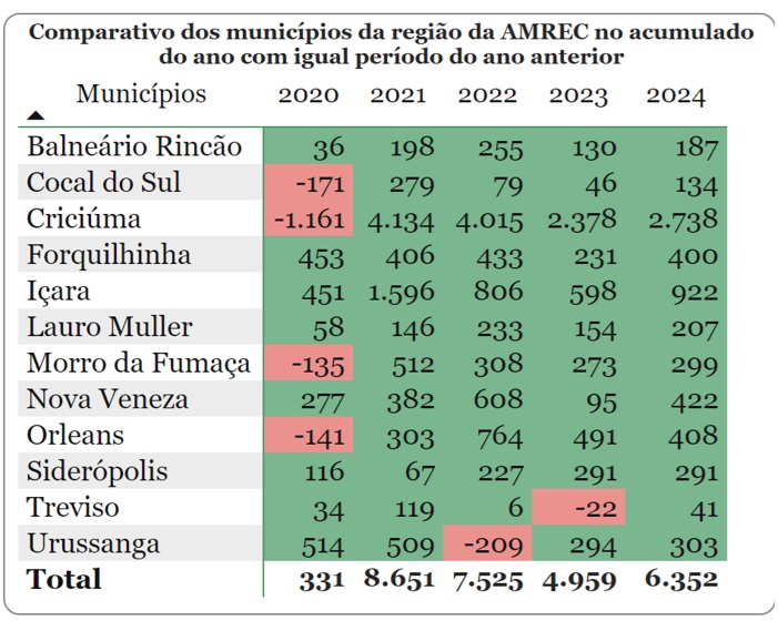Caged - setembro de 2024 - acumulado do ano ppor município