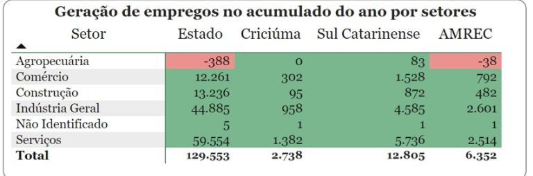 Caged - setembro de 2024 - acumulado do ano ppor setor
