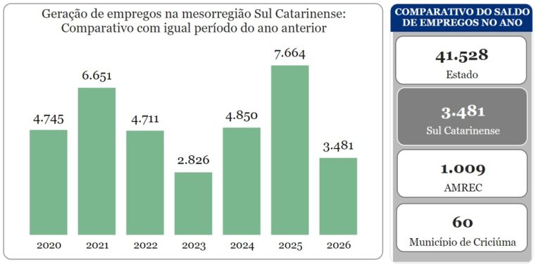 Caged - primeiro bimestre Sul do Estado